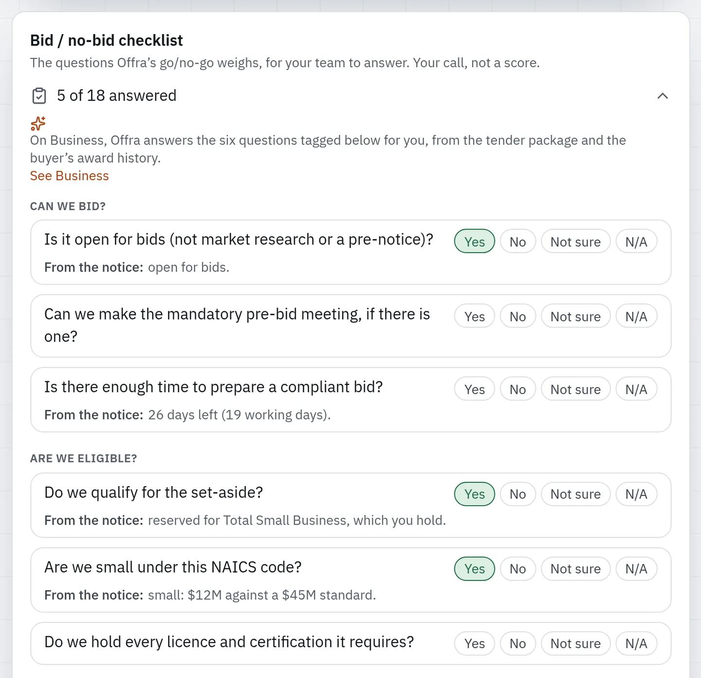 The bid/no-bid checklist on the same notice, 5 of 18 answered. A line says that on Business, Offra answers the six questions tagged below, from the tender package and the buyer's award history. Under Can we bid? and Are we eligible?, the answers the notice settles are filled in from the notice: open for bids; 26 days left, 19 working days; reserved for Total Small Business, which you hold; small, $12M against a $45M standard. Questions only the team can answer, such as the mandatory pre-bid meeting and licences, are left open.