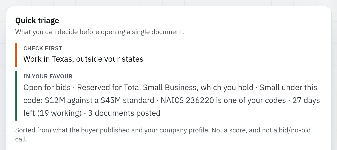 The quick screen on a small-business set-aside. Check first: work in Texas, outside your states. In your favour: open for bids; reserved for total small business, which you hold; small under this code, $12M against a $45M standard; NAICS 236220 is one of your codes; 27 days left, 19 working; 3 documents posted. A note underneath says it is sorted from what the buyer published and the company profile, and is not a score or a bid/no-bid call.